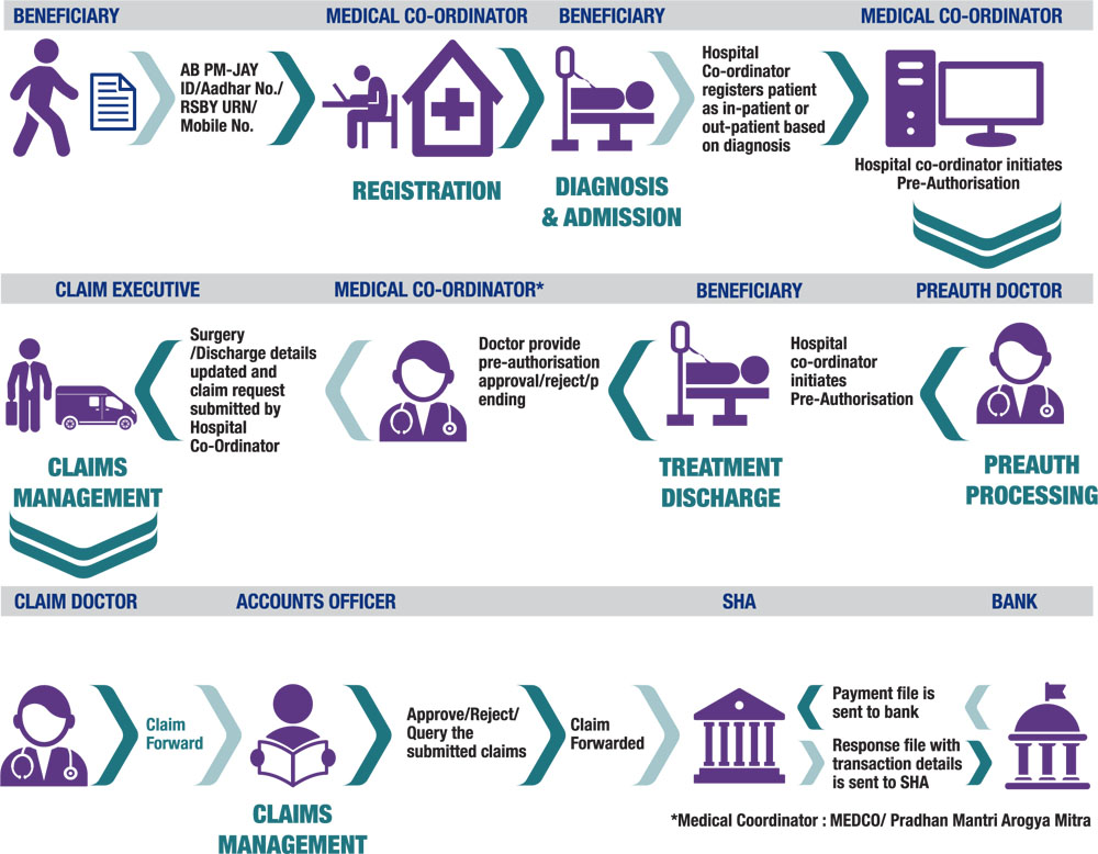 Ayusman bharat Process Structure Image
